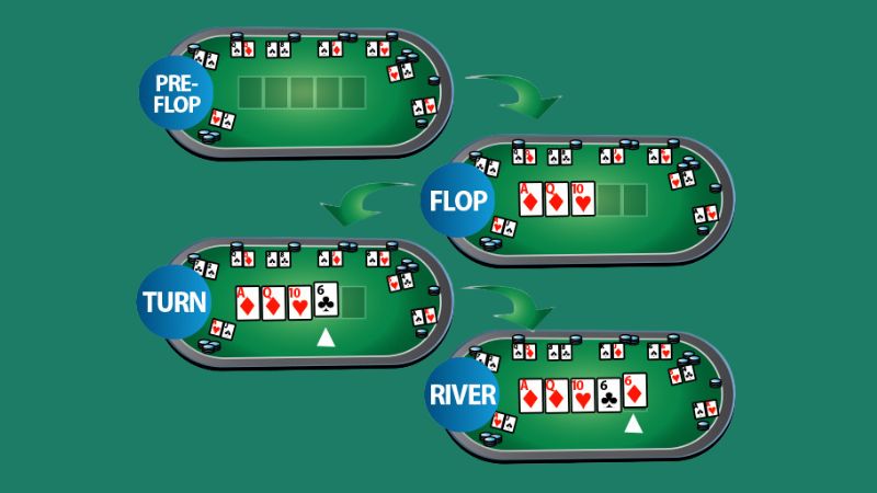 Mỗi ván Poker Kubet sẽ diễn ra lần lượt 4 vòng cược chính